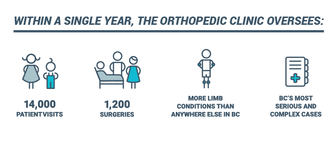 Orthopedic stats